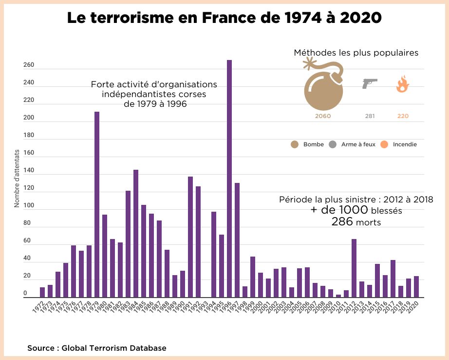 infographie terrorisme en France de 1974 à 2020