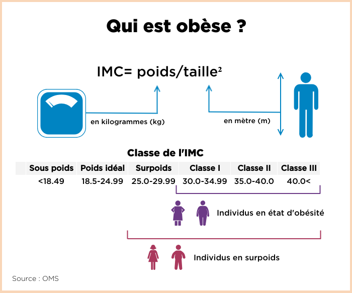 infographie autour de la différence entre poids idéal, obésité et surpoids