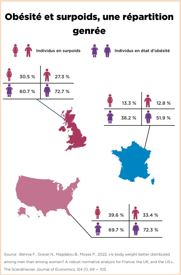 infographie présentant des données autours de l'obésité et du surpoids en France, au Royaume-Unis et aux Etat-Unis
